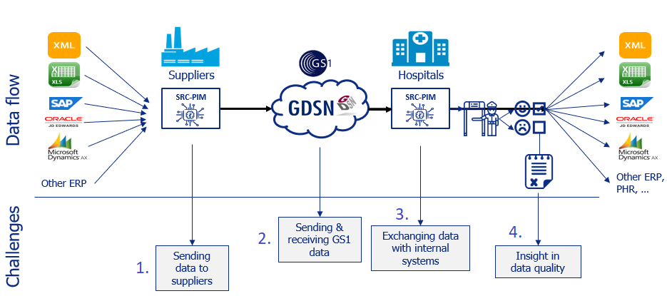 data flow hospitals challenges met nummers