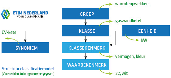 etim classificatie