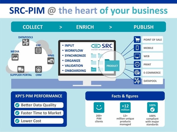 PIM-system at the core of your business