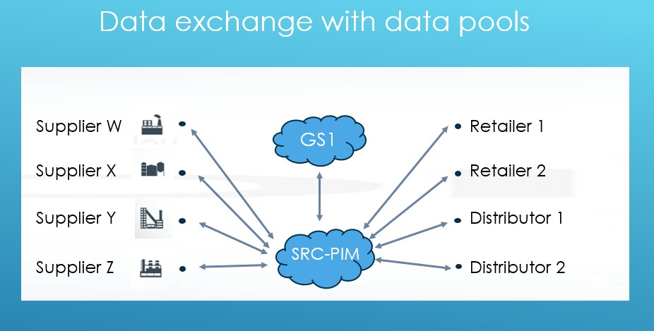 Travel retail industry takes it up a notch: from filling in paper to automation through data pooling and GDSN withdatapool2