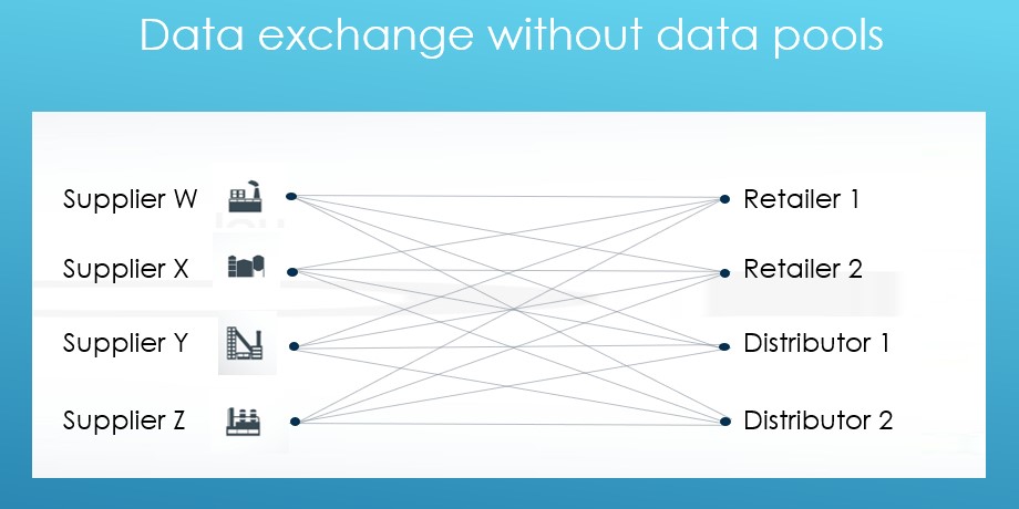 Travel retail industry takes it up a notch: from filling in paper to automation through data pooling and GDSN withoutdatapool